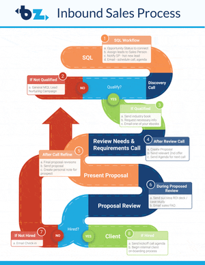 inbound sales process a complete roadmap